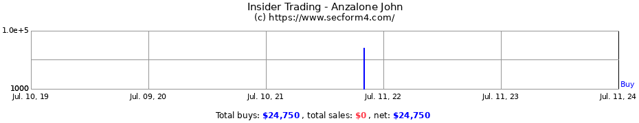 Insider Trading Transactions for Anzalone John