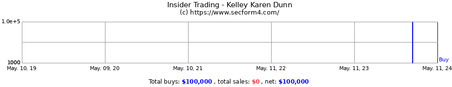 Insider Trading Transactions for Kelley Karen Dunn