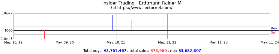 Insider Trading Transactions for Erdtmann Rainer M