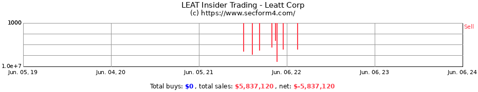 Insider Trading Transactions for Leatt Corp