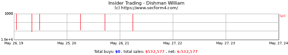 Insider Trading Transactions for Dishman William