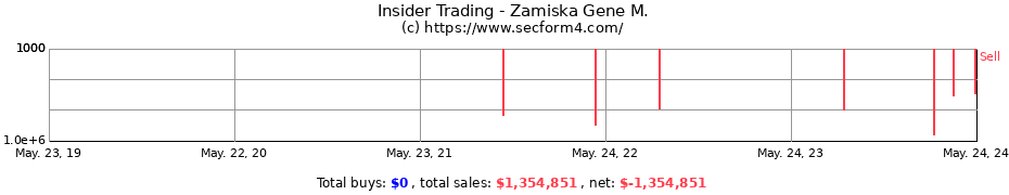 Insider Trading Transactions for Zamiska Gene M.