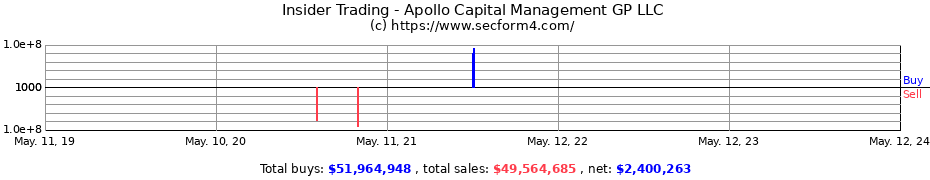 Insider Trading Transactions for Apollo Capital Management GP LLC
