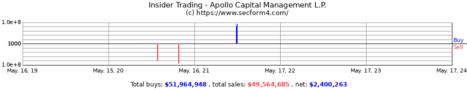 Insider Trading Transactions for Apollo Capital Management L.P.