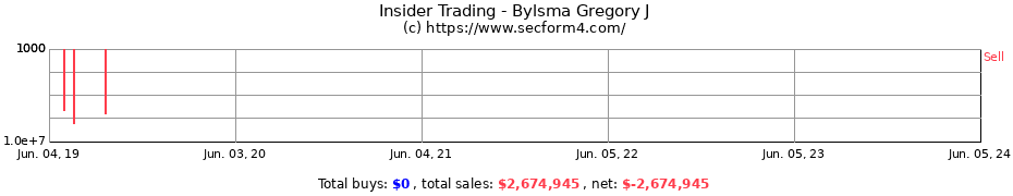 Insider Trading Transactions for Bylsma Gregory J