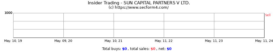 Insider Trading Transactions for SUN CAPITAL PARTNERS V LTD.