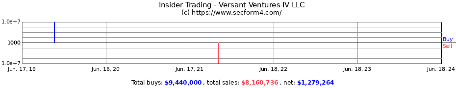 Insider Trading Transactions for Versant Ventures IV LLC