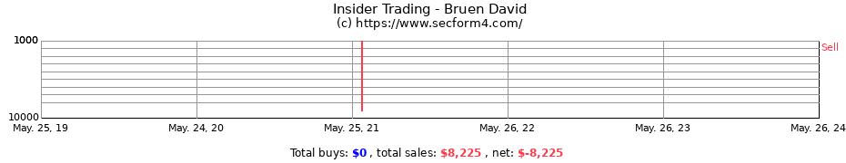 Insider Trading Transactions for Bruen David
