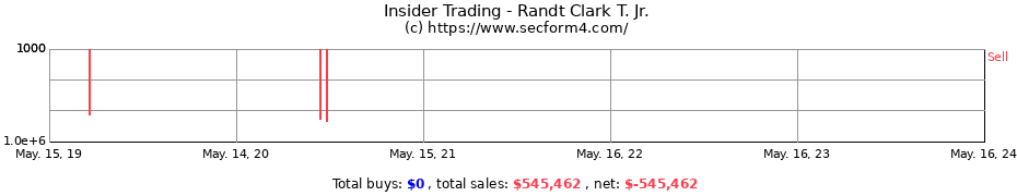 Insider Trading Transactions for Randt Clark T. Jr.