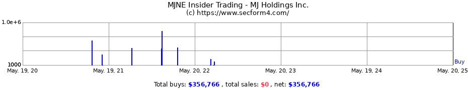 Insider Trading Transactions for MJ Holdings Inc.