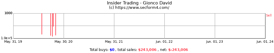 Insider Trading Transactions for Gionco David