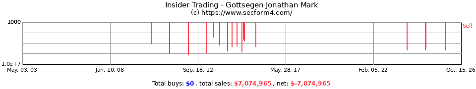 Insider Trading Transactions for Gottsegen Jonathan Mark
