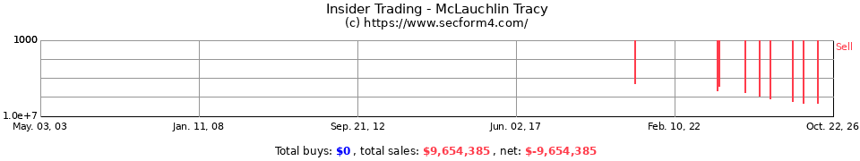 Insider Trading Transactions for McLauchlin Tracy
