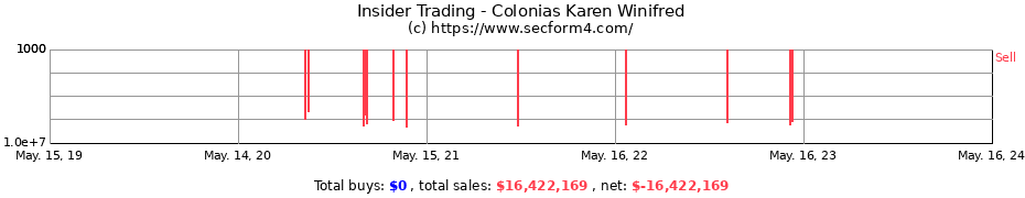 Insider Trading Transactions for Colonias Karen Winifred