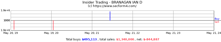 Insider Trading Transactions for BRANAGAN IAN D
