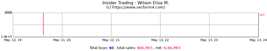 Insider Trading Transactions for Wilson Elisa M.