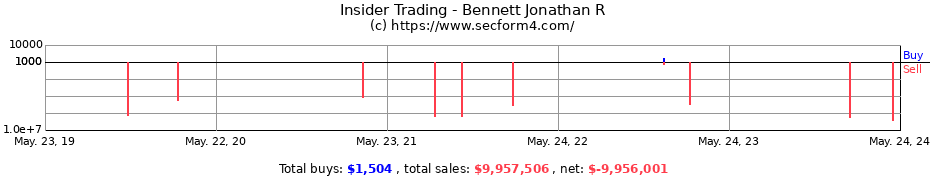 Insider Trading Transactions for Bennett Jonathan R