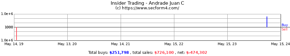 Insider Trading Transactions for Andrade Juan C