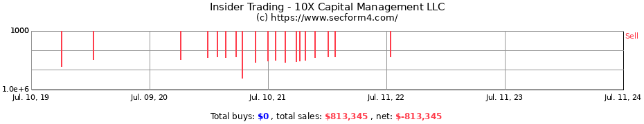 Insider Trading Transactions for 10X Capital Management LLC
