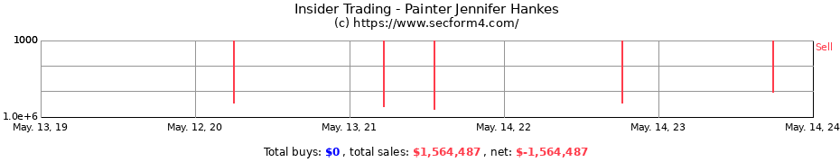 Insider Trading Transactions for Painter Jennifer Hankes