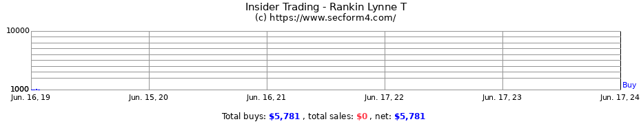 Insider Trading Transactions for Rankin Lynne T