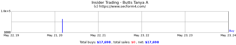 Insider Trading Transactions for Butts Tanya A