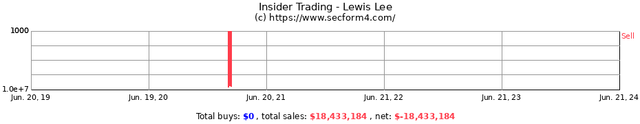 Insider Trading Transactions for Lewis Lee