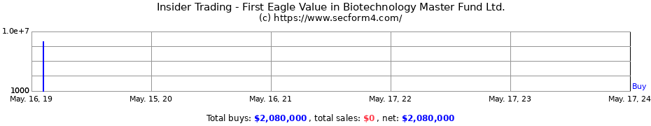 Insider Trading Transactions for First Eagle Value in Biotechnology Master Fund Ltd.