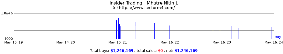 Insider Trading Transactions for Mhatre Nitin J.