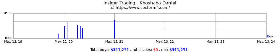Insider Trading Transactions for Khoshaba Daniel