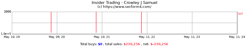 Insider Trading Transactions for Crowley J Samuel