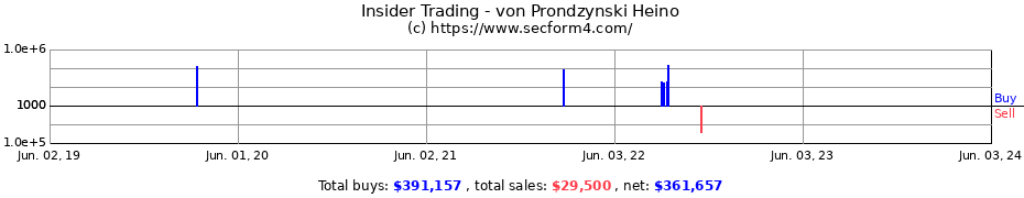 Insider Trading Transactions for von Prondzynski Heino