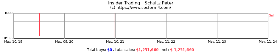 Insider Trading Transactions for Schultz Peter