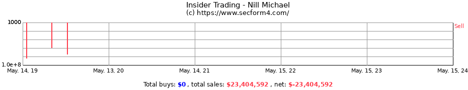 Insider Trading Transactions for Nill Michael