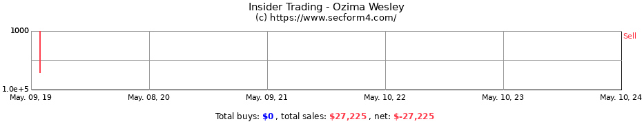 Insider Trading Transactions for Ozima Wesley