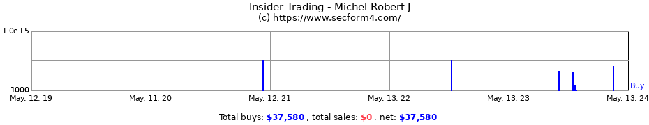 Insider Trading Transactions for Michel Robert J
