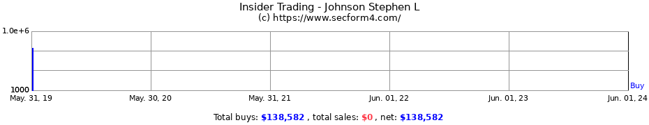 Insider Trading Transactions for Johnson Stephen L