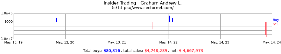 Insider Trading Transactions for Graham Andrew L.