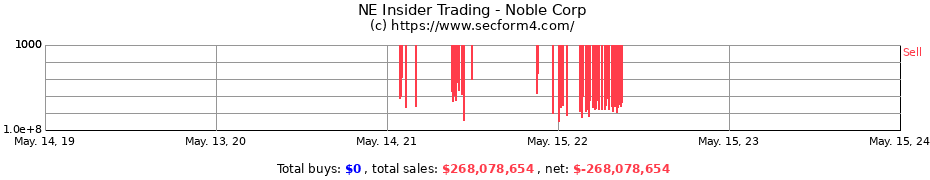 Insider Trading Transactions for Noble Corp