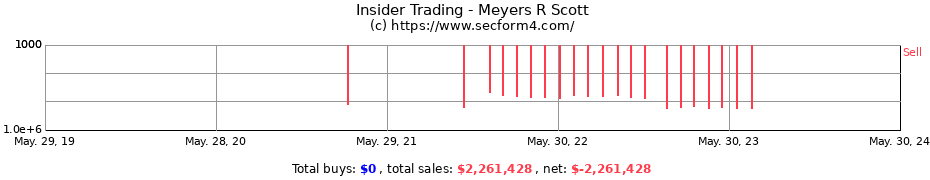 Insider Trading Transactions for Meyers R Scott