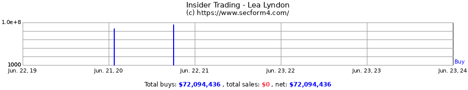 Insider Trading Transactions for Lea Lyndon