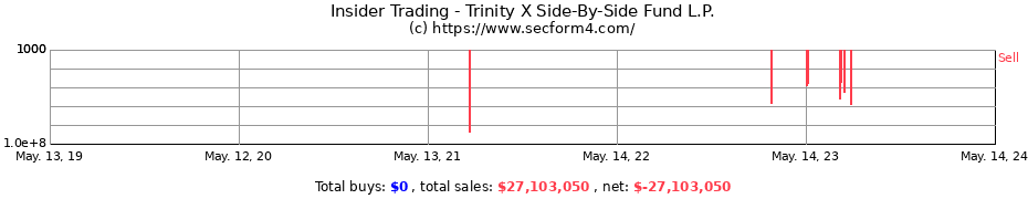 Insider Trading Transactions for Trinity X Side-By-Side Fund L.P.
