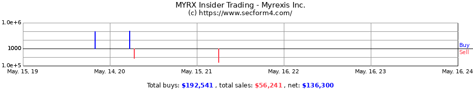 Insider Trading Transactions for Myrexis Inc.