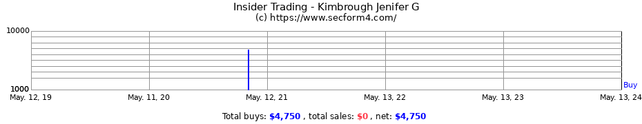 Insider Trading Transactions for Kimbrough Jenifer G
