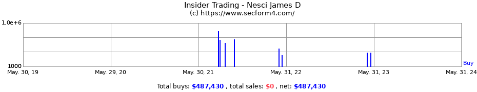 Insider Trading Transactions for Nesci James D