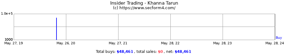 Insider Trading Transactions for Khanna Tarun