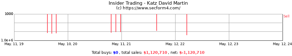 Insider Trading Transactions for Katz David Martin
