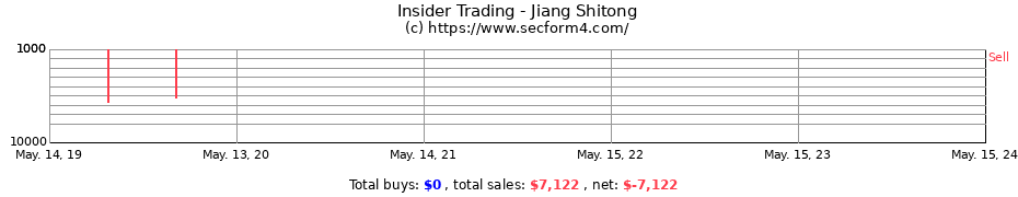 Insider Trading Transactions for Jiang Shitong