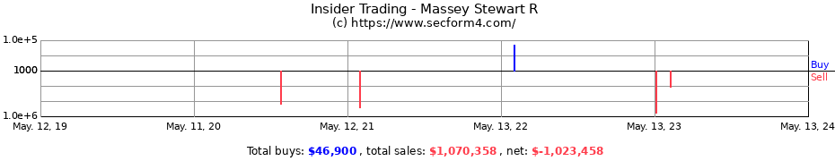 Insider Trading Transactions for Massey Stewart R