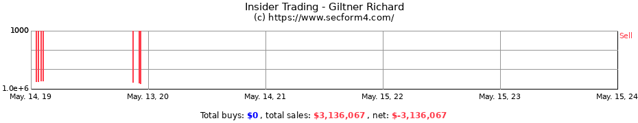 Insider Trading Transactions for Giltner Richard